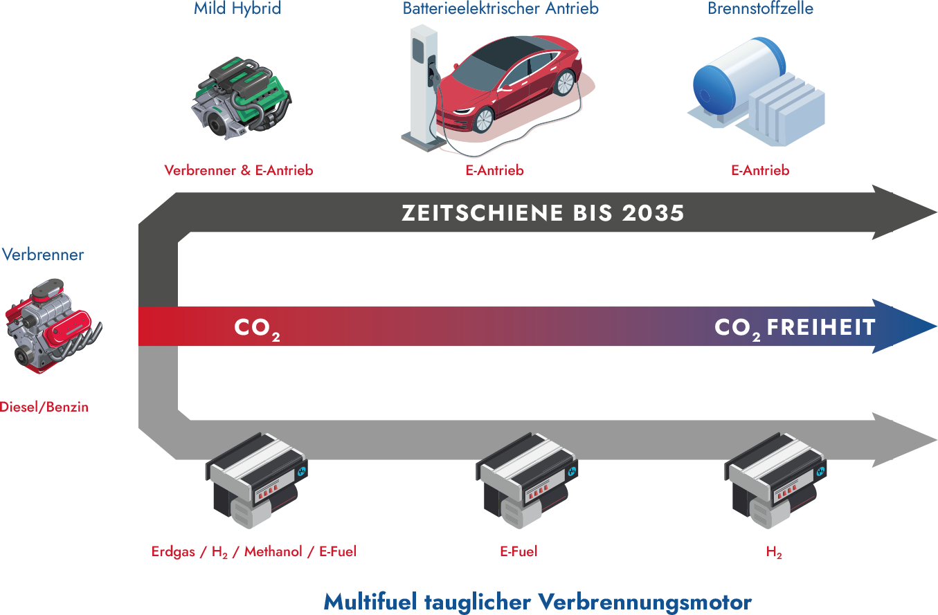 Der Weg bis 2035 2023 10